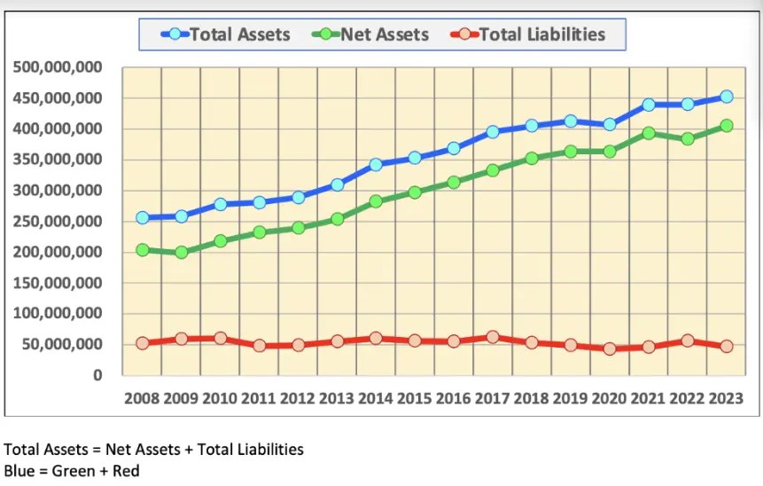 Good News! Monmouth University Remains Financially Healthy! Where Does the Money&nbsp;Go?